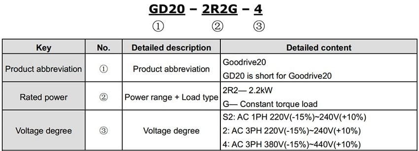 Cách lựa chọn biến tần INVT GD20 Series