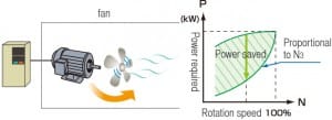 Tác dụng của biến tần với ứng dụng bơm/quạt