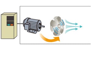 Tốc độ động cơ có thể được tự do thay đổi.